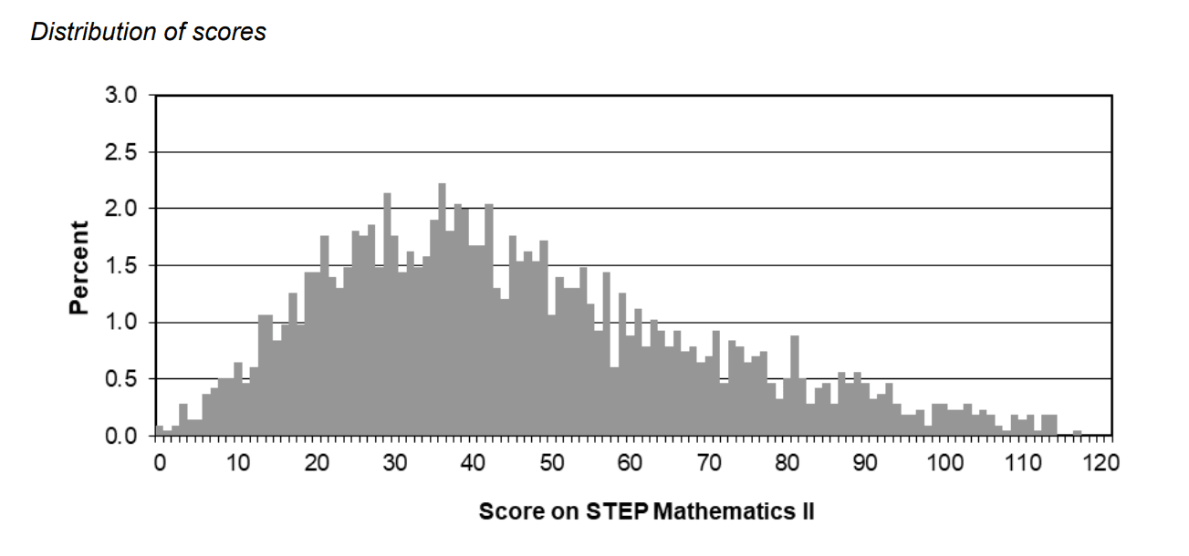 STEP Maths Exams: A Complete Guide - TutorChase
