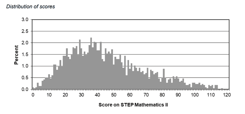 Step Score Graph STEP Maths Exams: A Complete Guide - TutorChase
