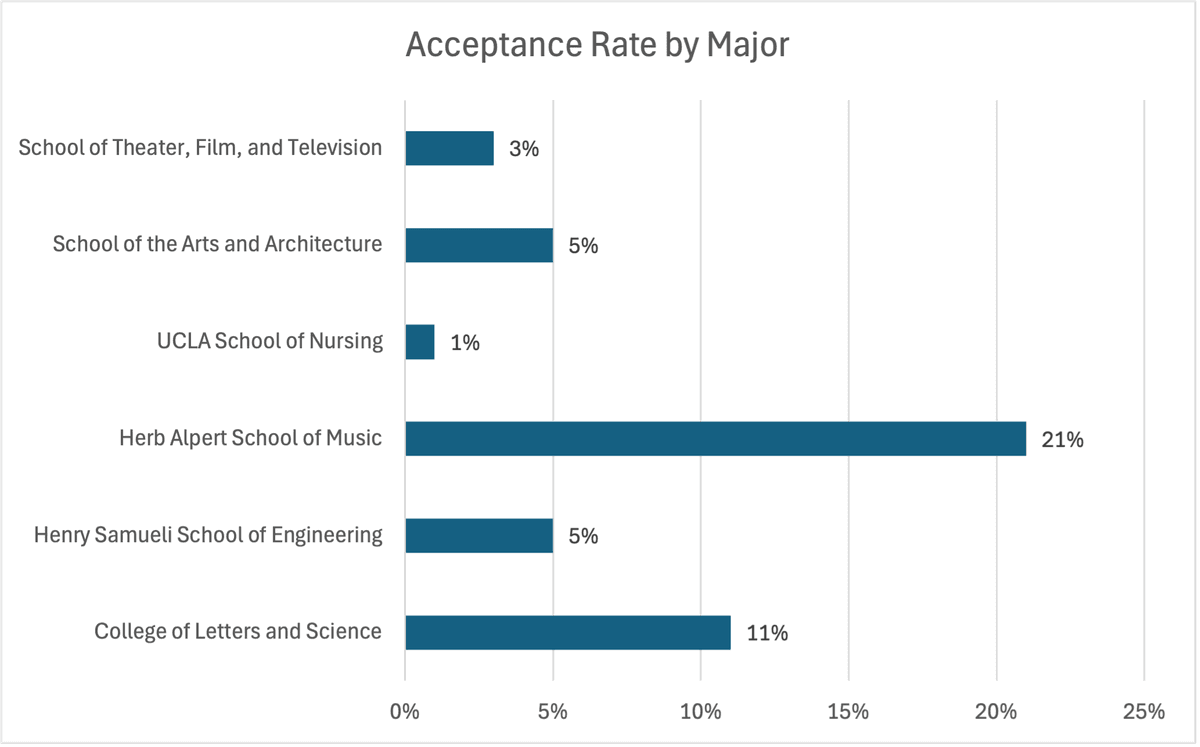 UCLA Acceptance Rates 2024 TutorChase ucla-acceptance-rates-2024-tutorchase