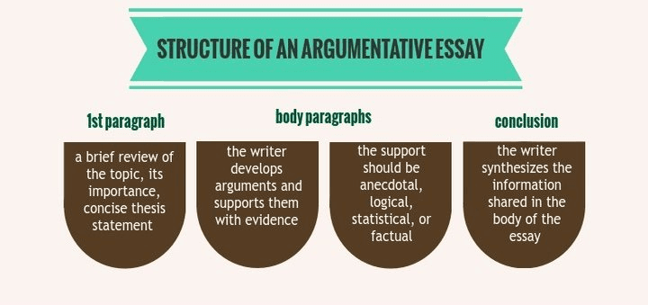 Argumentative Writing Explained How to Write an Argumentative Essay - Tutorchase