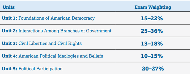 AP United States Government and Politics: A Complete Guide