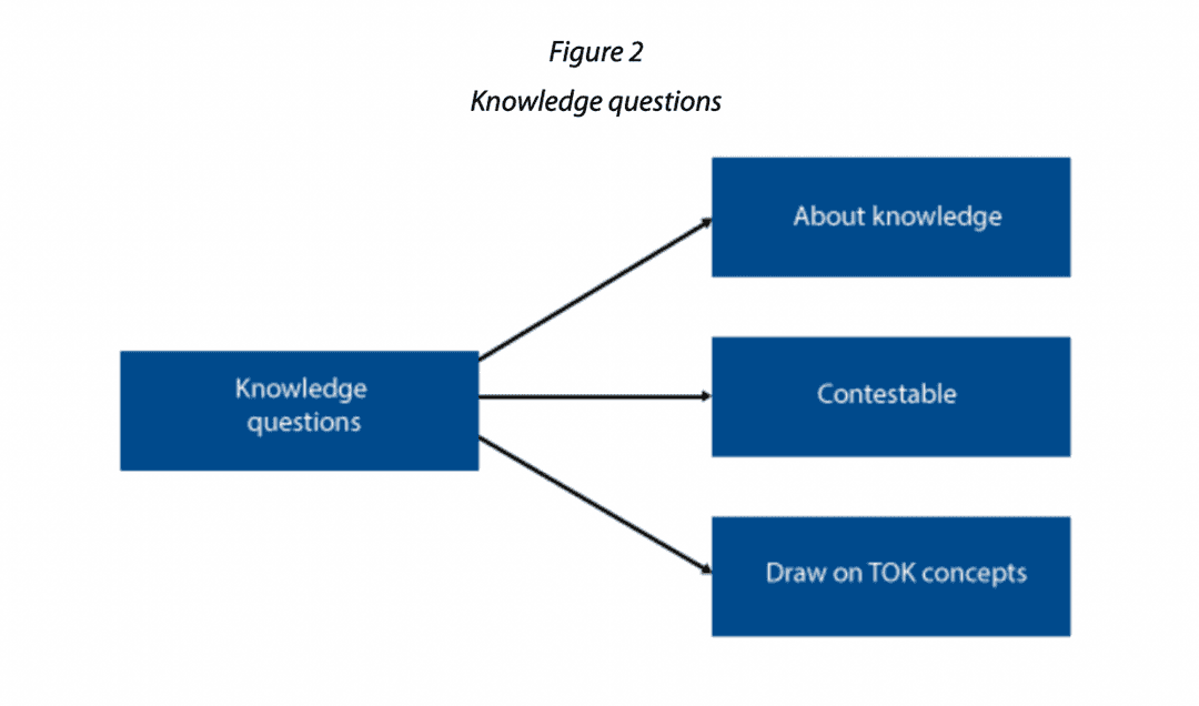 Tok Object Ib IB Theory of Knowledge: Knowledge Questions Explained - TutorChase