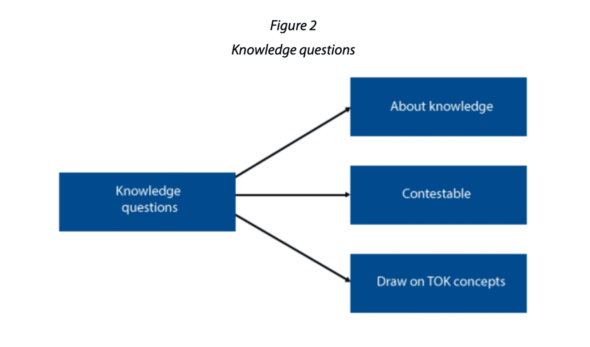 Ib Question IB Theory of Knowledge: Knowledge Questions Explained - TutorChase