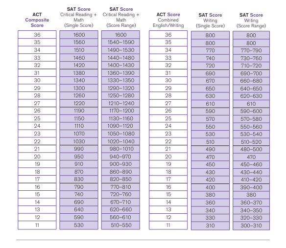 O2 Sat Conversion ACT to SAT Conversion - TutorChase