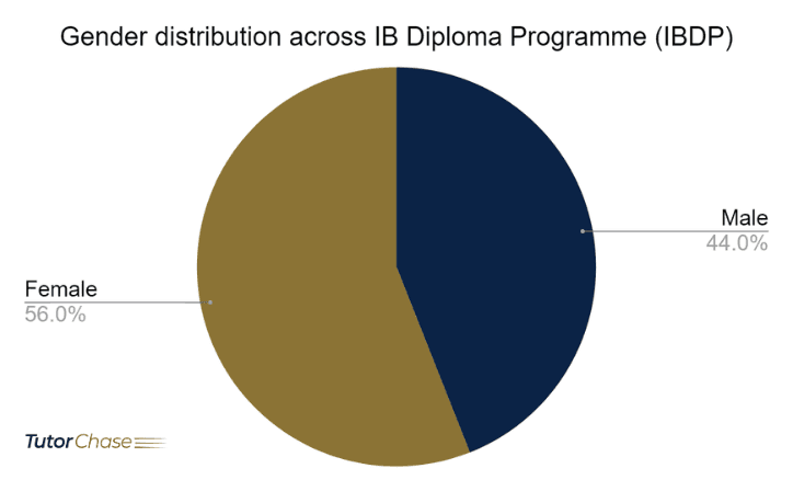 IB Diploma Programme (IBDP): A Complete Guide - TutorChase