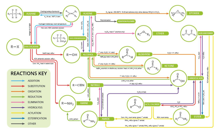 Aliphatic Conversion Flowchart Mastering the Fundamentals of A-Level Chemistry - TutorChase
