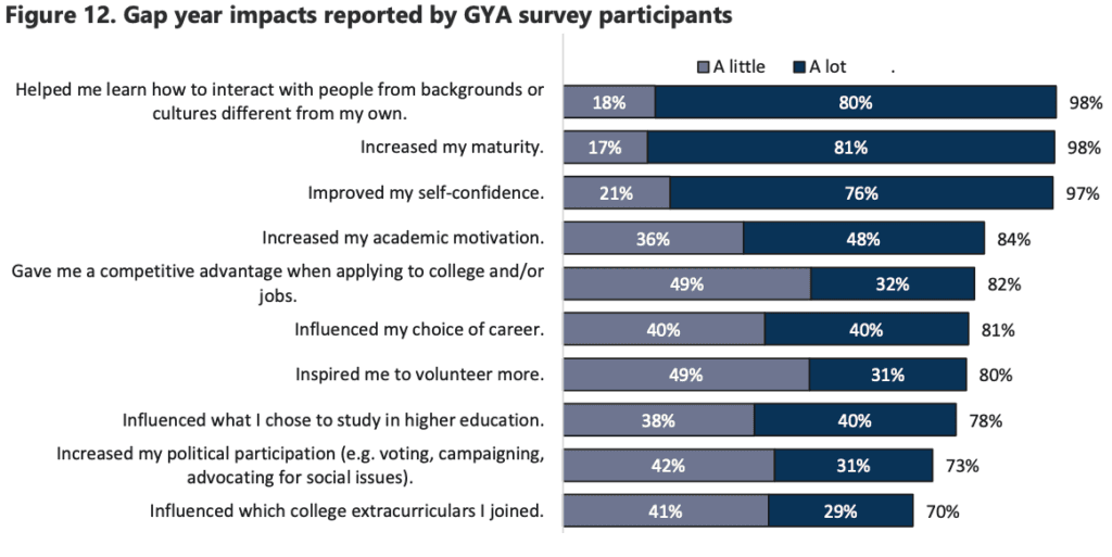 Pros and Cons of taking a Gap Year - TutorChase
