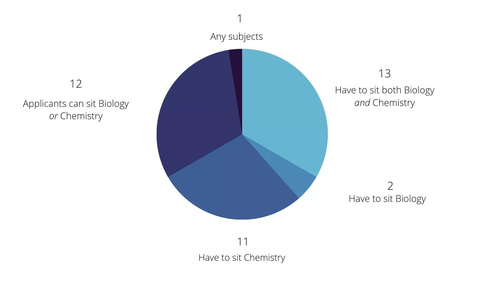 What A-Levels Do You Need to Become a Doctor? - TutorChase