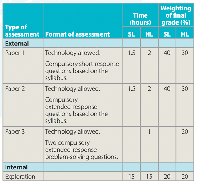 IB Maths: A Complete Guide - TutorChase
