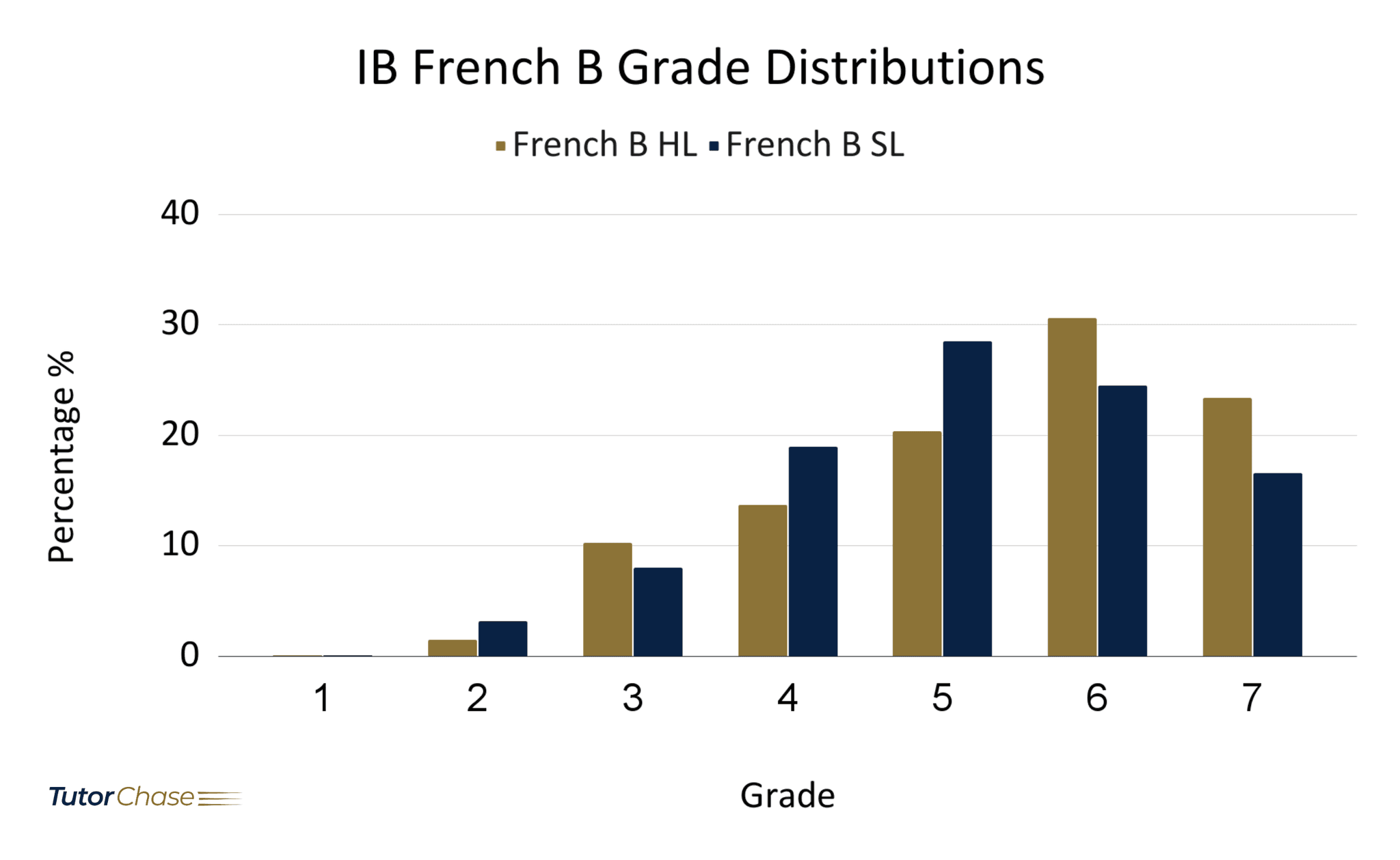 Ib Ranking IB French B: A Complete Guide - TutorChase