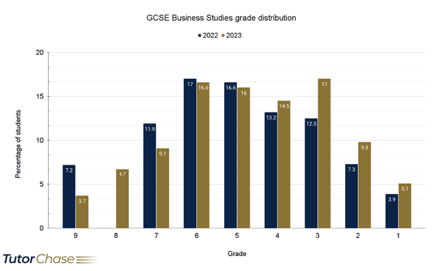 Business Gcse Math GCSE Business Studies: A Complete Guide - TutorChase