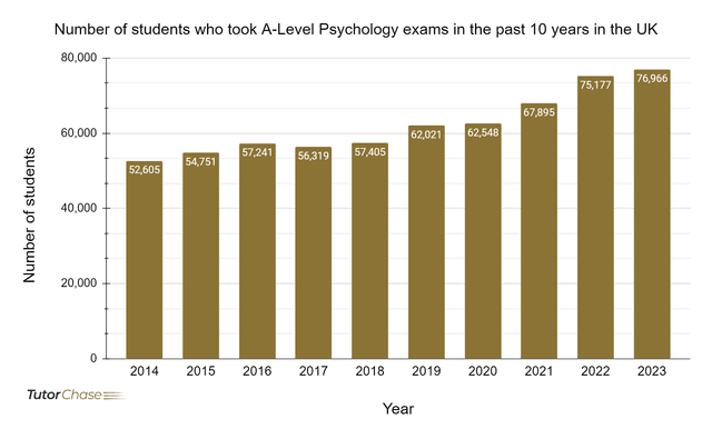 Psychology Graph Example A-Level Psychology: A Complete Guide - TutorChase
