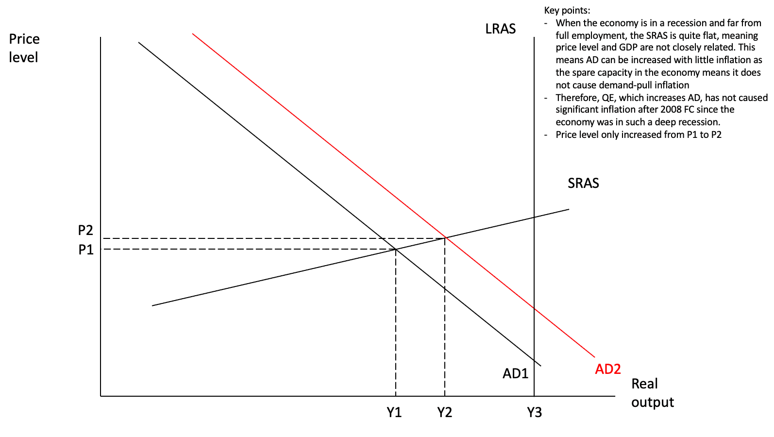 Quantitative Easing Inflation How to evaluate in A-Level Economics - TutorChase