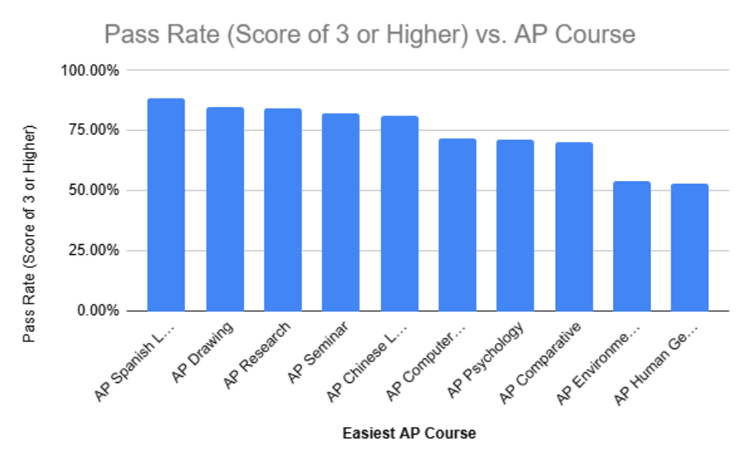 Top 10 Easiest AP Courses - TutorChase