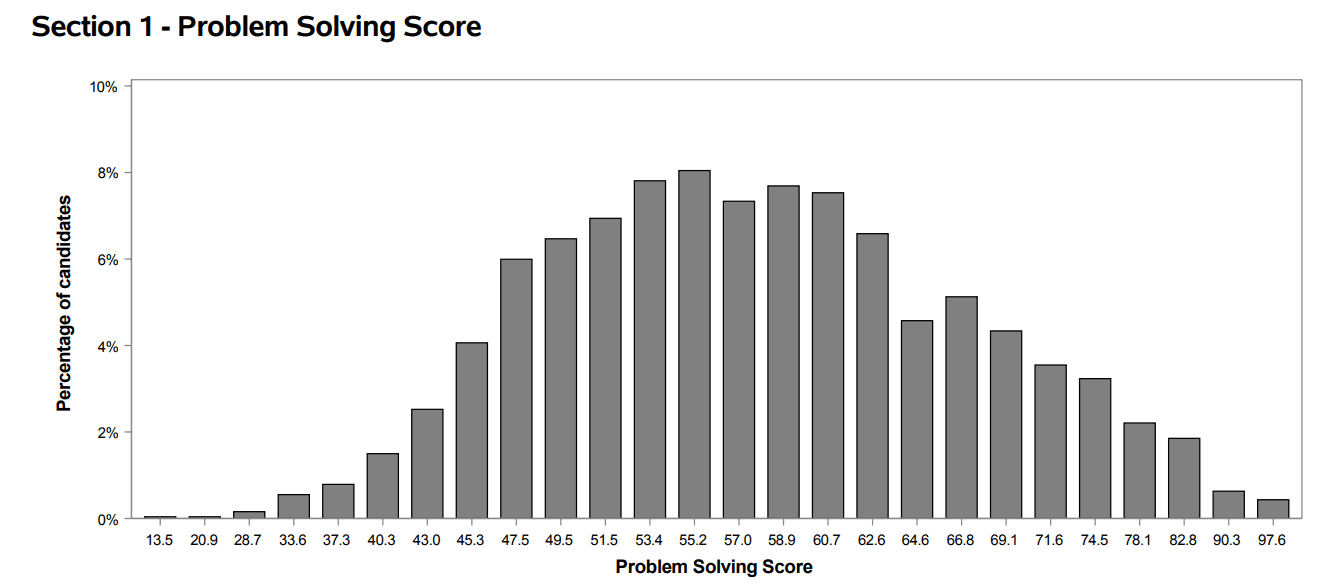 Oxford Thinking Skills Assessment (TSA): A Complete Guide - TutorChase