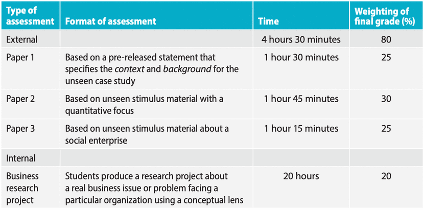 Ib Model Example IB Business Management IA HL: 70 Examples and Guidance - TutorChase