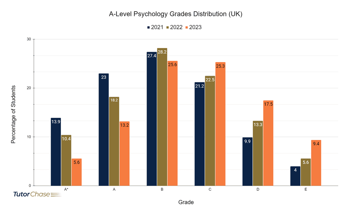 Psychology Graph Example A-Level Psychology: A Complete Guide - TutorChase