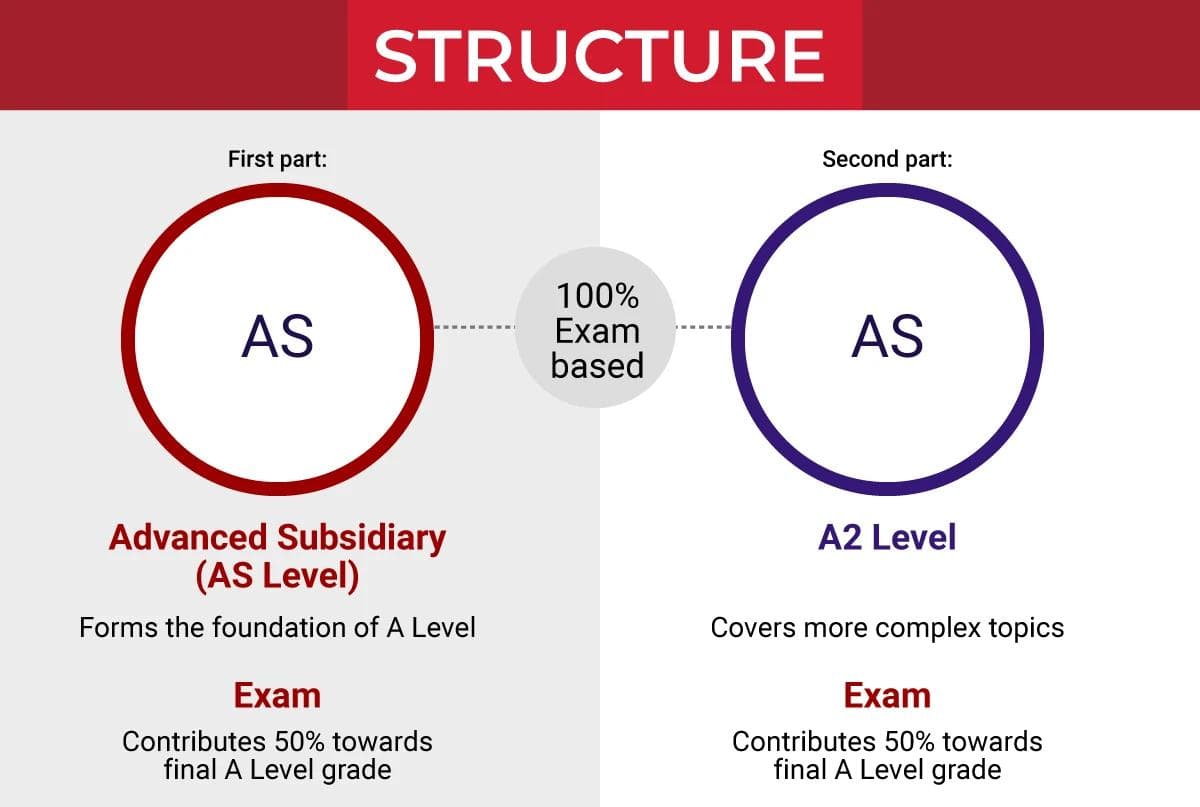 The Differences Between AS, A2 and A-Levels Explained - TutorChase