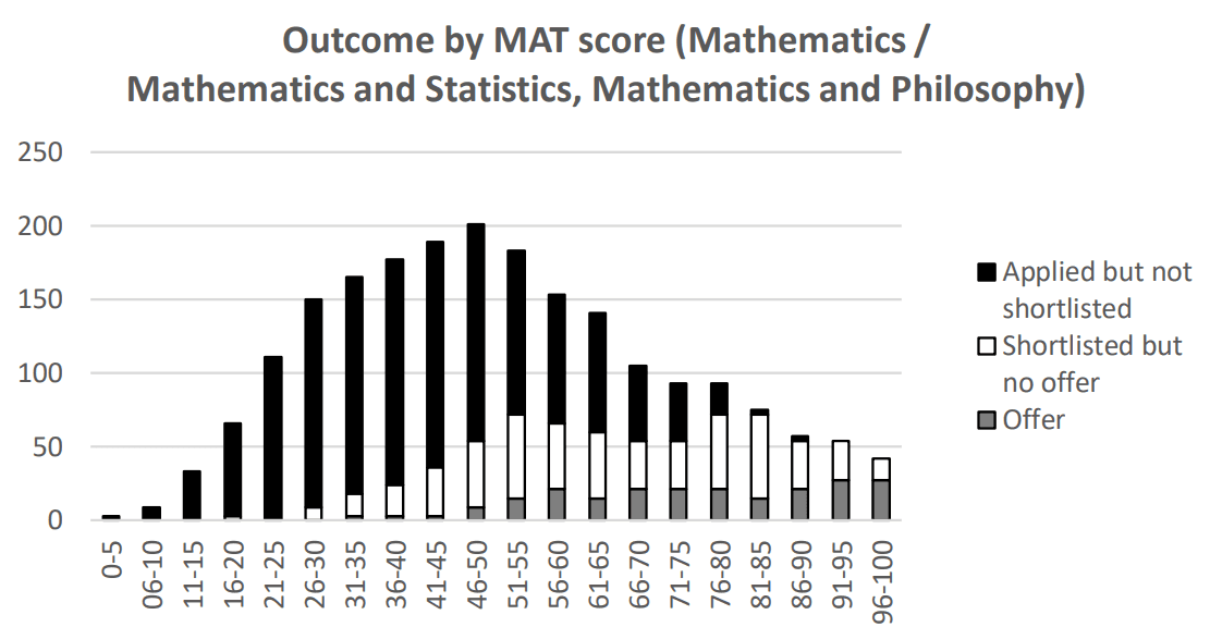Mathematics Admissions Test (MAT): A Complete Guide - TutorChase