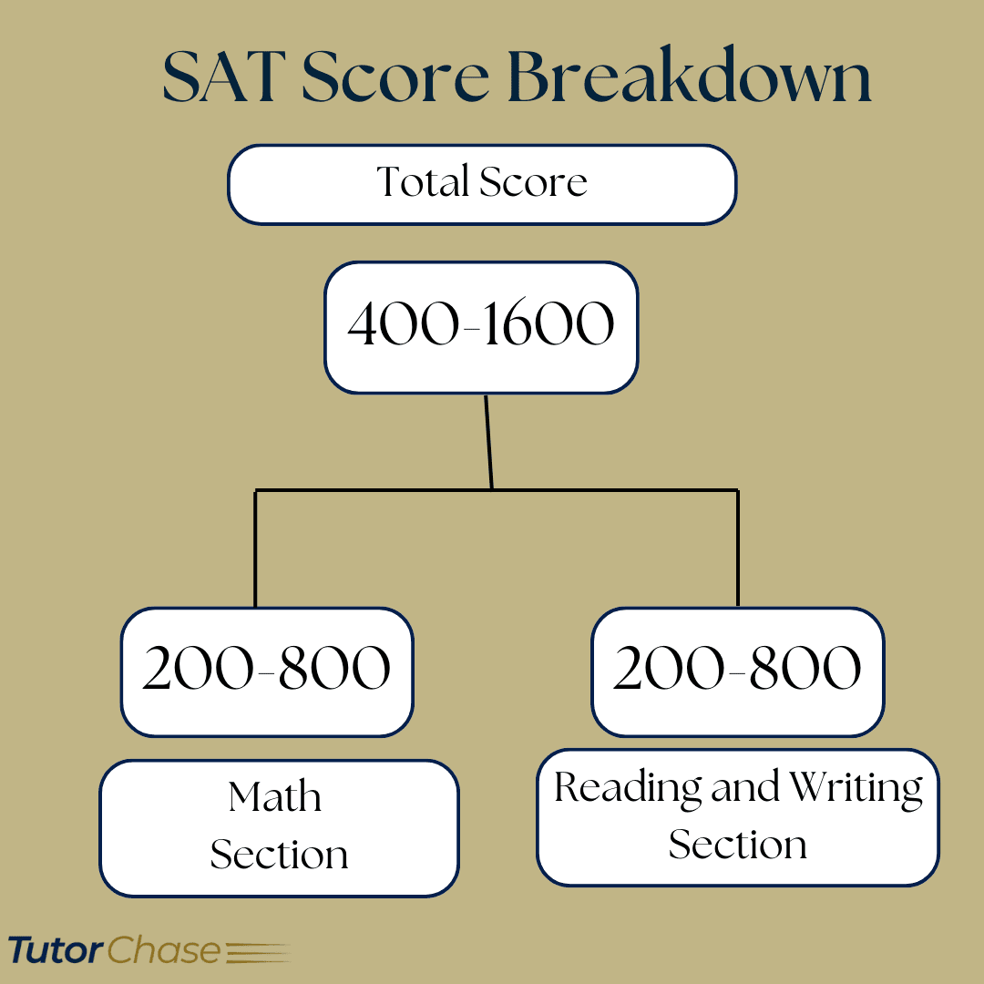 What is a good SAT score? - TutorChase