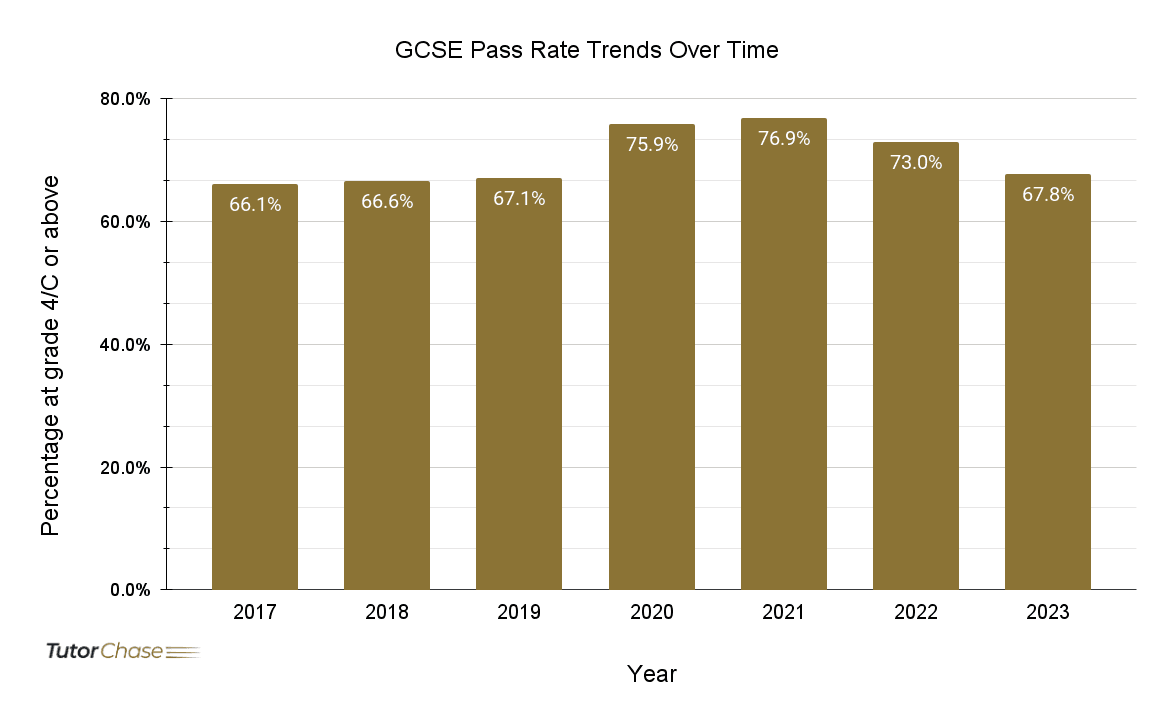 Exam Pass Rates Vs. Time GCSE Grades Explained - TutorChase