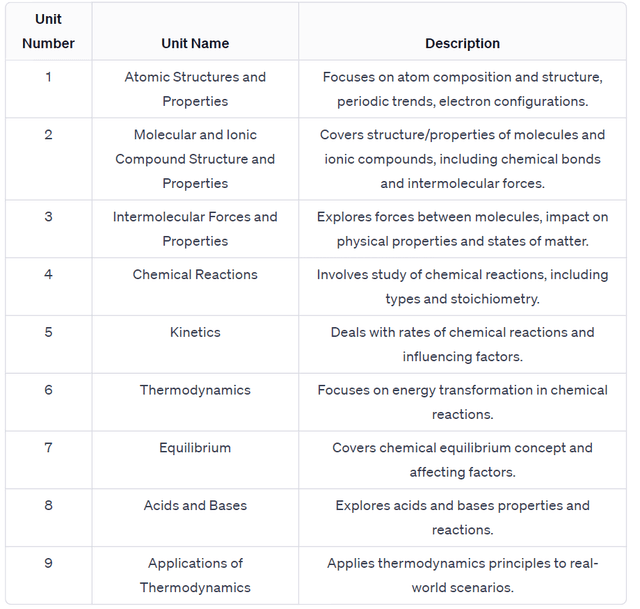 AP Chemistry: A Complete Guide - TutorChase