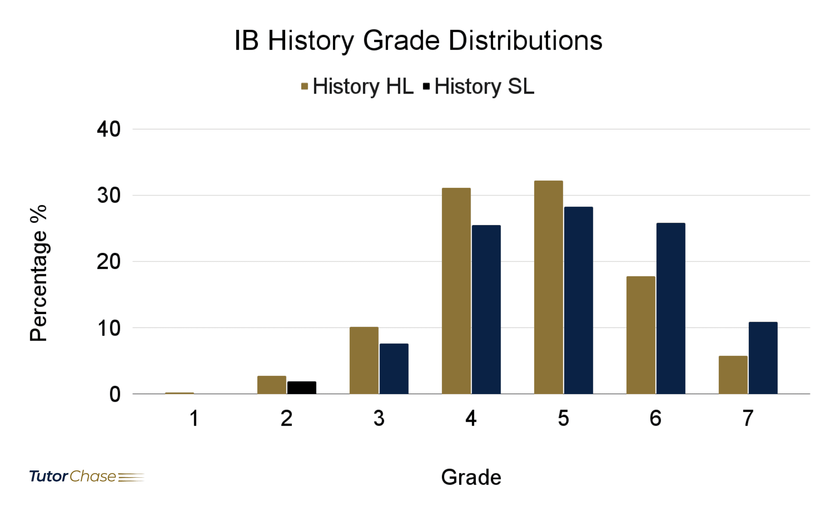 Historical Distribution Graph IB History: A Complete Guide - TutorChase