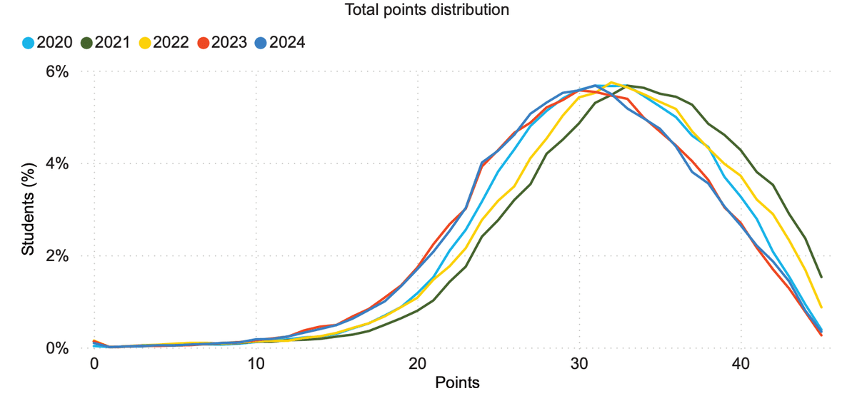 IB Grades Explained - TutorChase