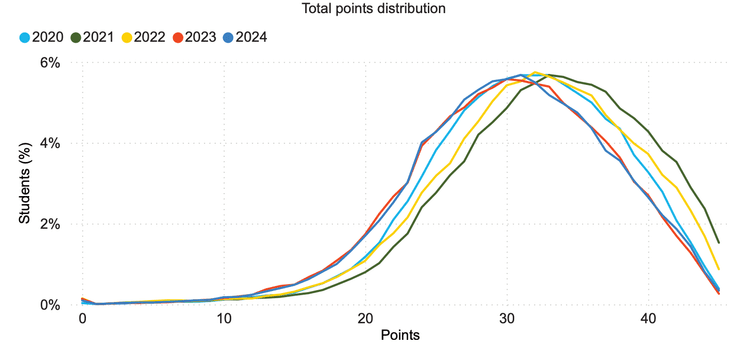 IB Grades Explained - TutorChase