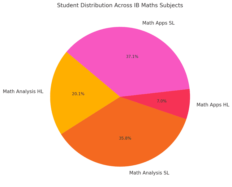 IB Maths: A Complete Guide - TutorChase