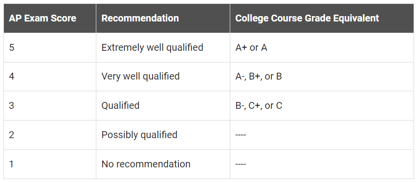AP Grades Explained - TutorChase