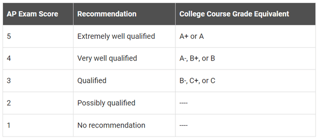 AP Grades Explained - TutorChase
