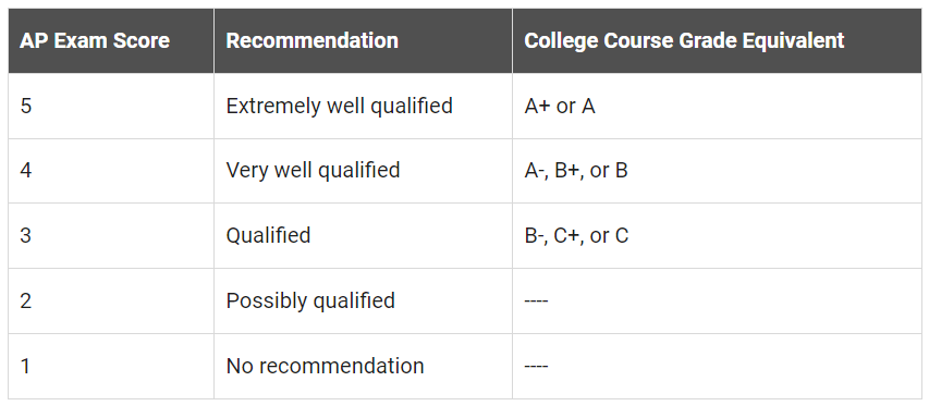 AP Grades Explained - TutorChase