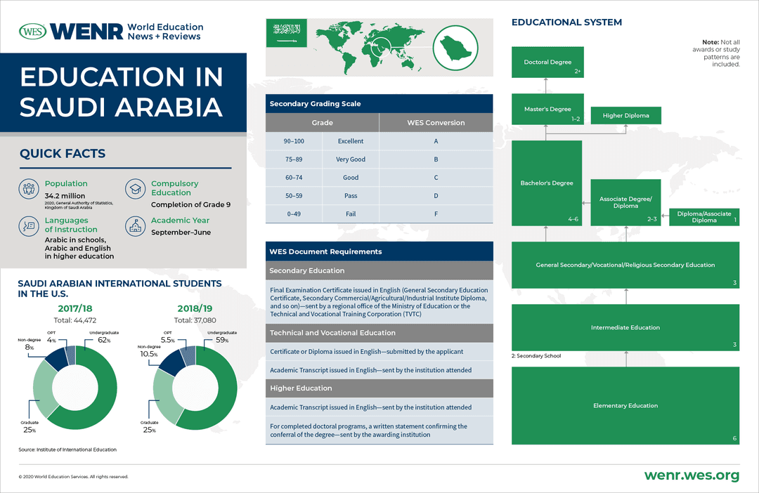 The Education System in Saudi Arabia Explained - TutorChase