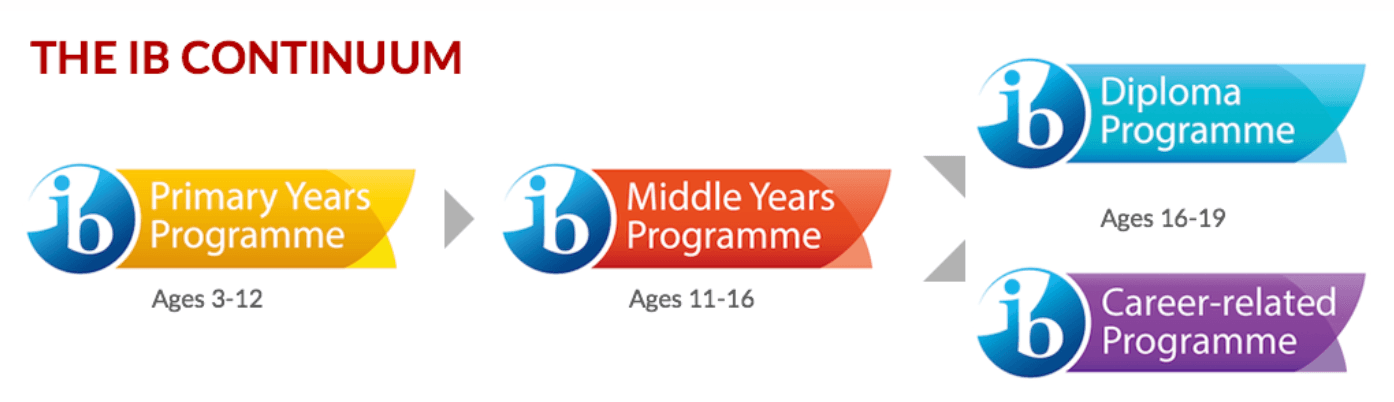 Ib Lessons The IB Curriculum Explained - TutorChase