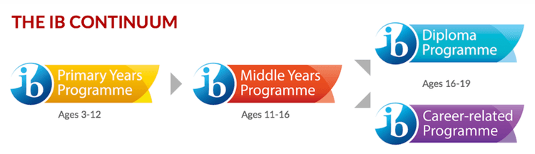 Ib Inner Core Matrix The IB Curriculum Explained - TutorChase