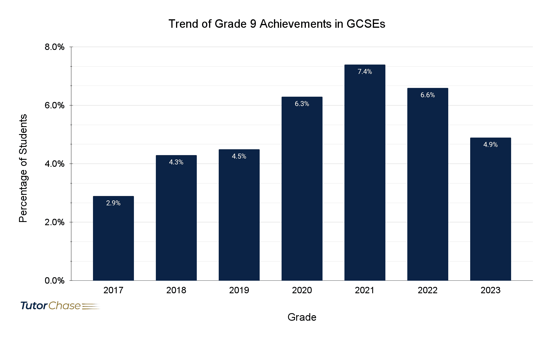 Gcse Reform Graph GCSE Grades Explained - TutorChase