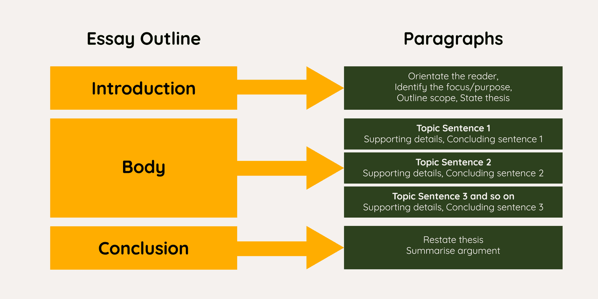 How to Structure an Essay - TutorChase
