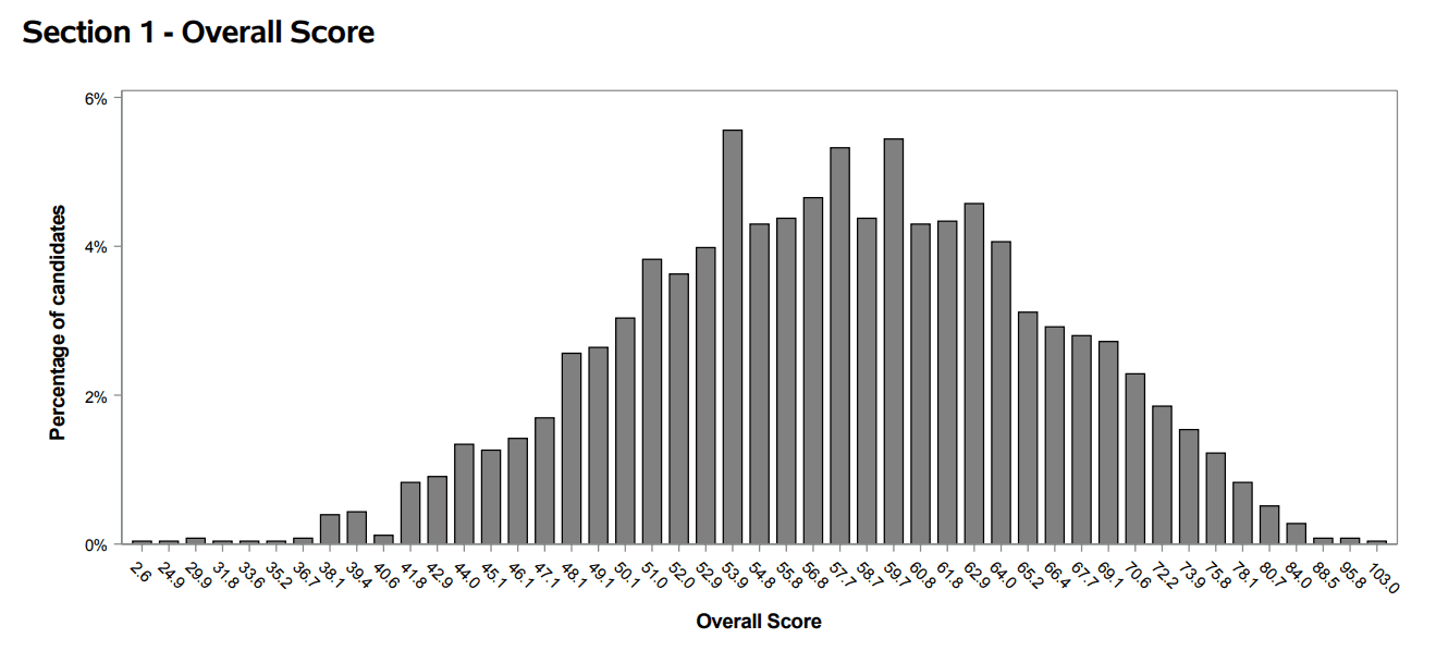 Oxford Thinking Skills Assessment (TSA): A Complete Guide - TutorChase
