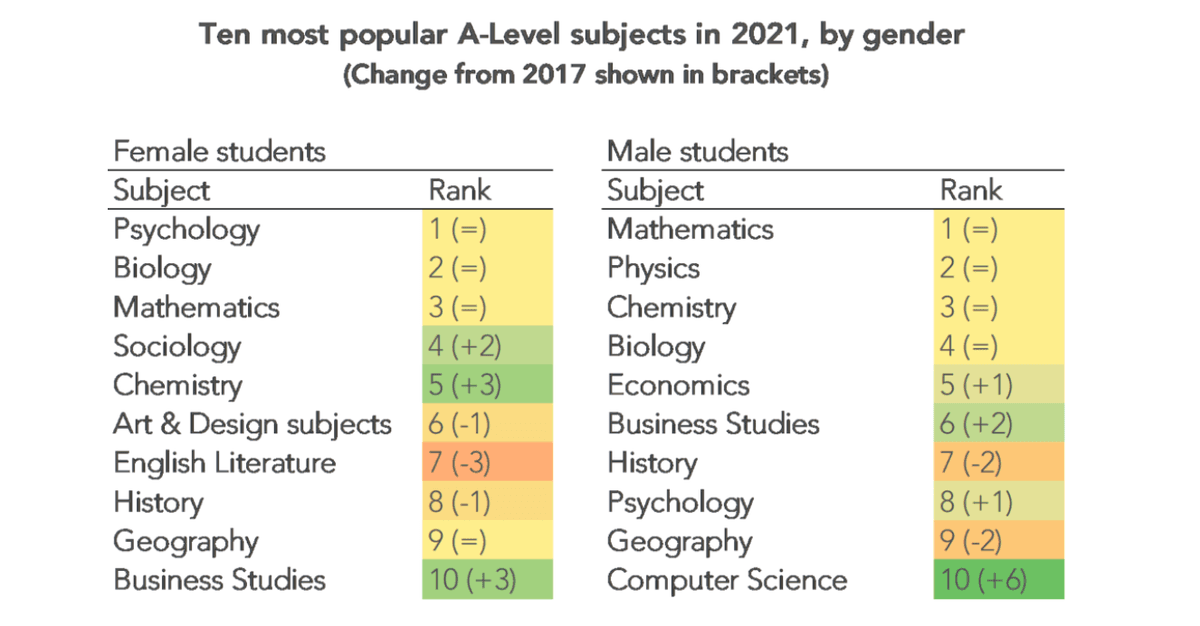 Subjct Level Most Impressive A Levels: Most Respected A Level Subjects – UMMLR