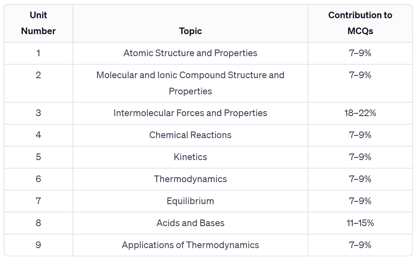 AP Chemistry: A Complete Guide - TutorChase