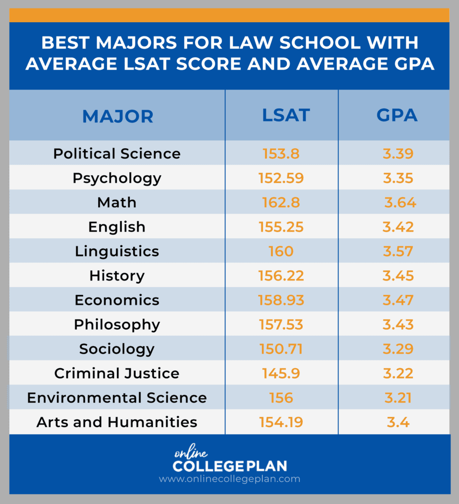 Law Programs 15 Best Majors for Law School: A Complete Guide - Tutorchase