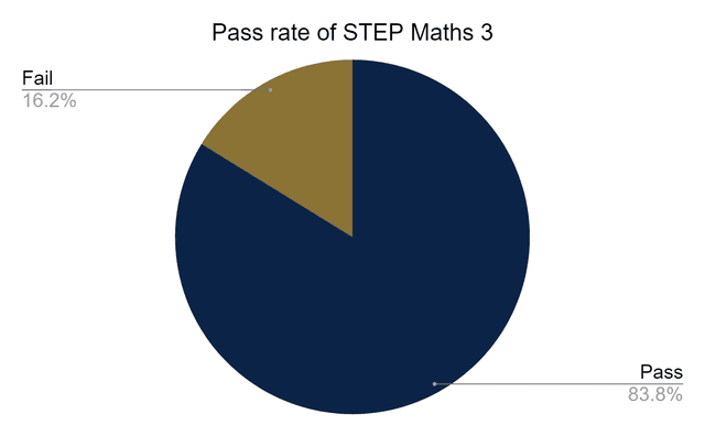 STEP Maths Exams: A Complete Guide - TutorChase